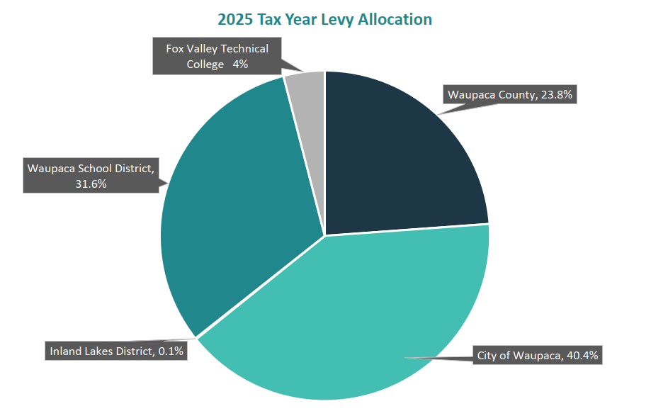 Waupaca 2025 Tax Levy